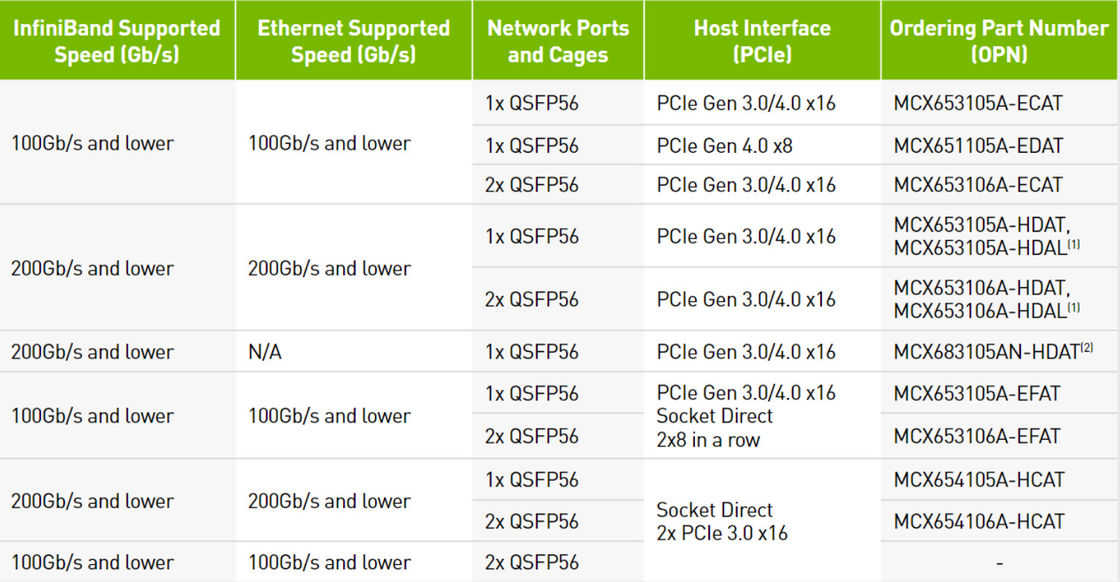 Dwuportowa karta sieciowa Ethernet HDR 200GbE Mellanox Adapter VPI MCX653106A-HDAT ConnectX 6 QSFP56